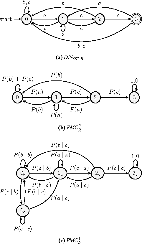 Figure 2 for Event Forecasting with Pattern Markov Chains