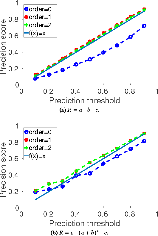 Figure 4 for Event Forecasting with Pattern Markov Chains