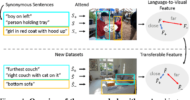 Figure 1 for Understanding Synonymous Referring Expressions via Contrastive Features