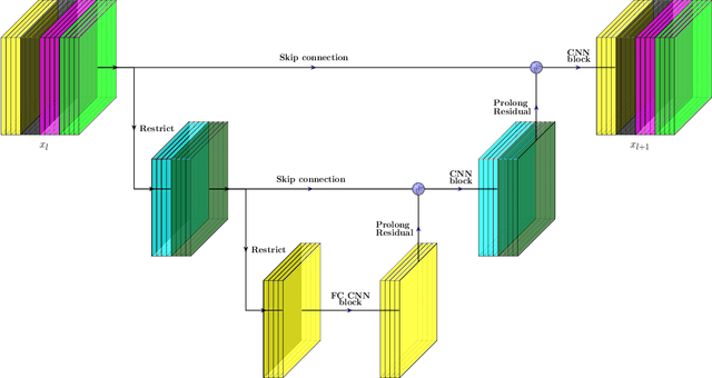 Figure 1 for Multigrid-in-Channels Neural Network Architectures