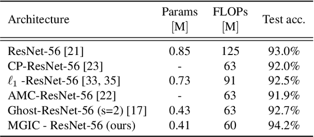 Figure 4 for Multigrid-in-Channels Neural Network Architectures