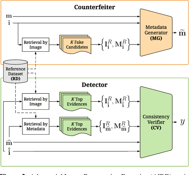 Figure 3 for AIRD: Adversarial Learning Framework for Image Repurposing Detection