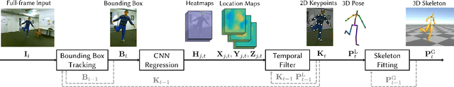 Figure 3 for VNect: Real-time 3D Human Pose Estimation with a Single RGB Camera