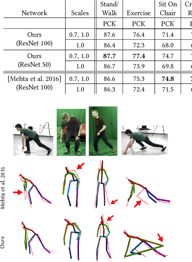 Figure 2 for VNect: Real-time 3D Human Pose Estimation with a Single RGB Camera
