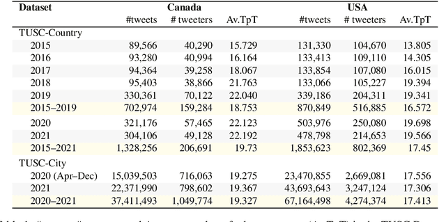 Figure 1 for Tweet Emotion Dynamics: Emotion Word Usage in Tweets from US and Canada