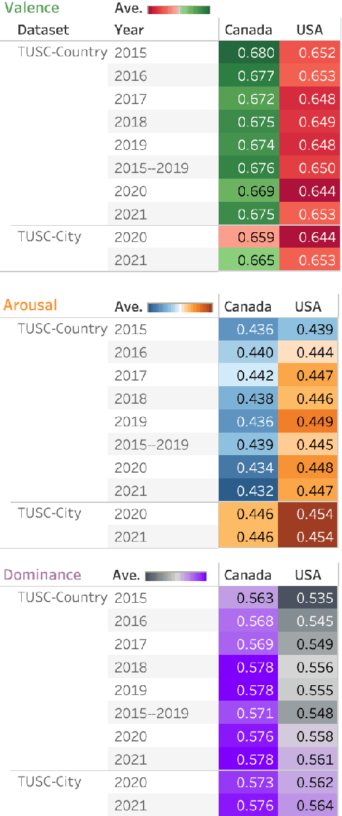 Figure 2 for Tweet Emotion Dynamics: Emotion Word Usage in Tweets from US and Canada