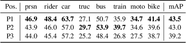 Figure 3 for SIGMA: Semantic-complete Graph Matching for Domain Adaptive Object Detection