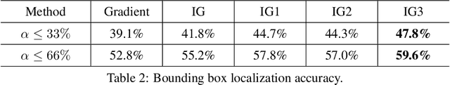 Figure 4 for A Unified Taylor Framework for Revisiting Attribution Methods