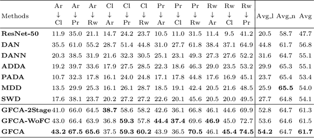 Figure 3 for Towards Fair Cross-Domain Adaptation via Generative Learning