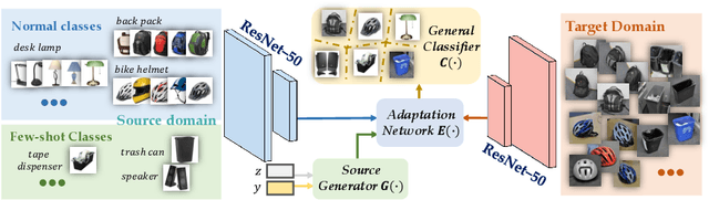 Figure 1 for Towards Fair Cross-Domain Adaptation via Generative Learning