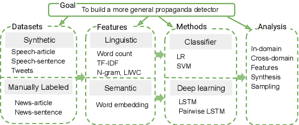 Figure 1 for Cross-Domain Learning for Classifying Propaganda in Online Contents