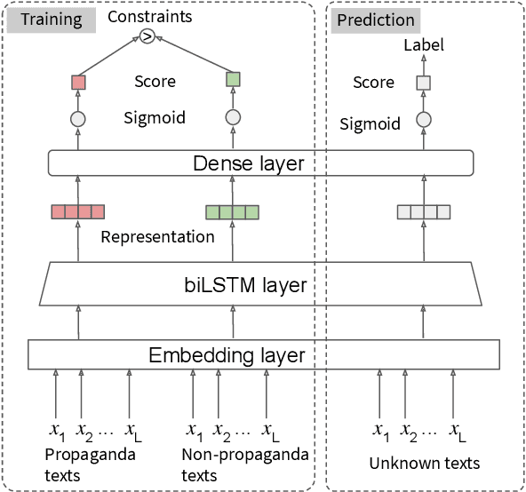 Figure 3 for Cross-Domain Learning for Classifying Propaganda in Online Contents