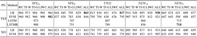 Figure 4 for Cross-Domain Learning for Classifying Propaganda in Online Contents