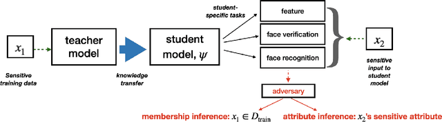 Figure 3 for FaceLeaks: Inference Attacks against Transfer Learning Models via Black-box Queries