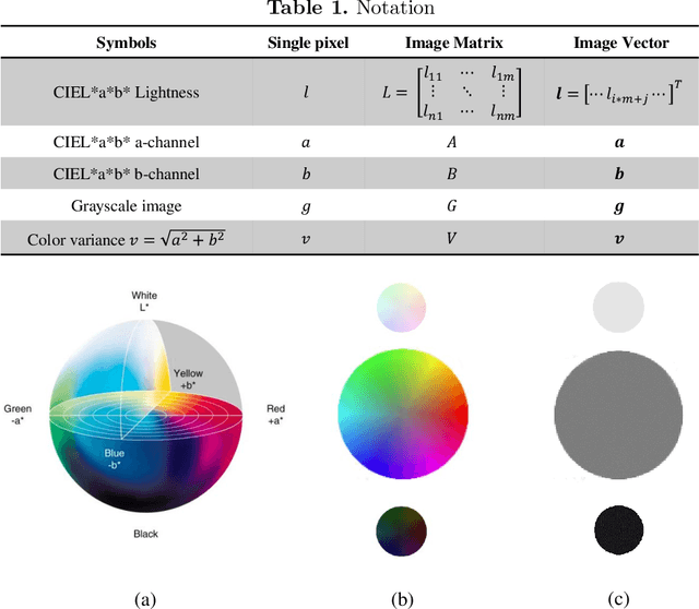 Figure 2 for Perceptually Consistent Color-to-Gray Image Conversion