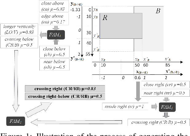 Figure 2 for Similarity and symmetry measures based on fuzzy descriptors of image objects` composition