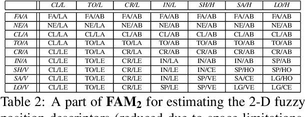 Figure 3 for Similarity and symmetry measures based on fuzzy descriptors of image objects` composition