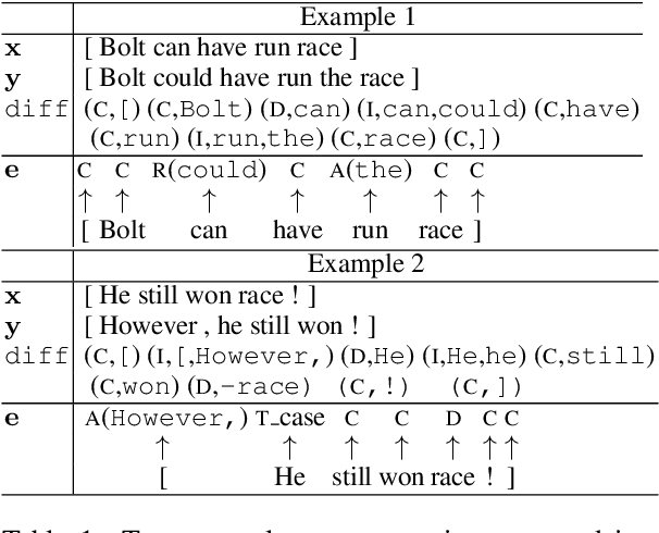 Figure 1 for Parallel Iterative Edit Models for Local Sequence Transduction