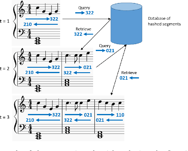 Figure 1 for Deep Segment Hash Learning for Music Generation