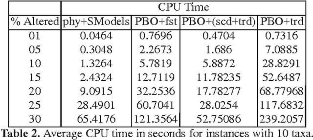 Figure 4 for A Pseudo-Boolean Solution to the Maximum Quartet Consistency Problem