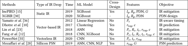 Figure 2 for Fast IR Drop Estimation with Machine Learning