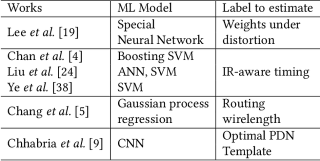 Figure 3 for Fast IR Drop Estimation with Machine Learning