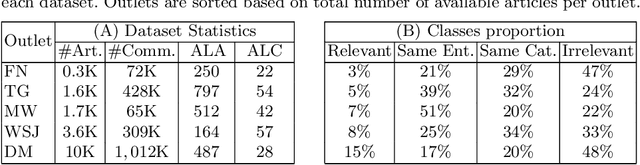 Figure 1 for Stay on Topic, Please: Aligning User Comments to the Content of a News Article