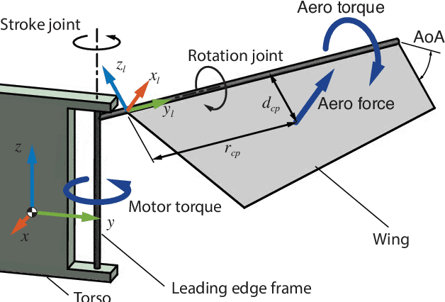 Figure 4 for Flappy Hummingbird: An Open Source Dynamic Simulation of Flapping Wing Robots and Animals