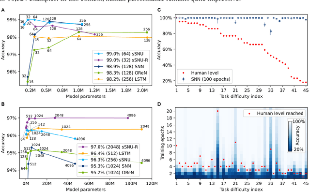 Figure 4 for On the visual analytic intelligence of neural networks
