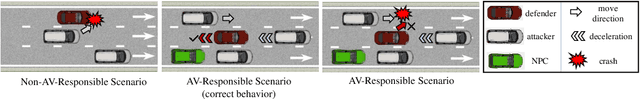 Figure 1 for Multi-Agent Vulnerability Discovery for Autonomous Driving with Hazard Arbitration Reward