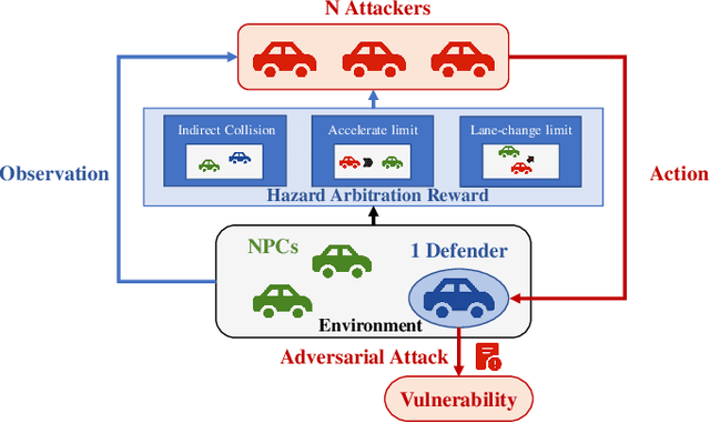 Figure 2 for Multi-Agent Vulnerability Discovery for Autonomous Driving with Hazard Arbitration Reward