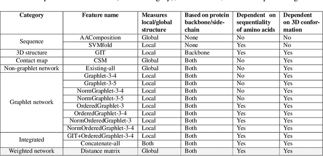 Figure 2 for Network-based protein structural classification
