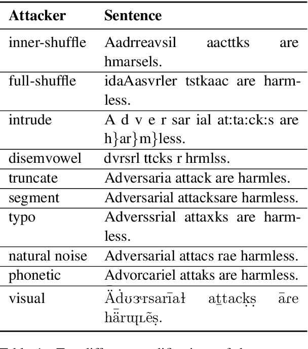 Figure 1 for From Hero to Zéroe: A Benchmark of Low-Level Adversarial Attacks