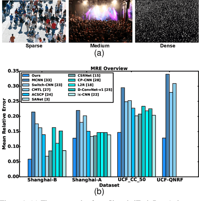 Figure 1 for Learn to Scale: Generating Multipolar Normalized Density Map for Crowd Counting