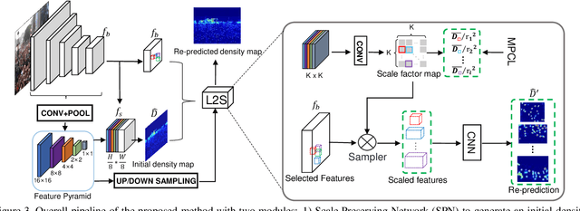 Figure 4 for Learn to Scale: Generating Multipolar Normalized Density Maps for Crowd Counting