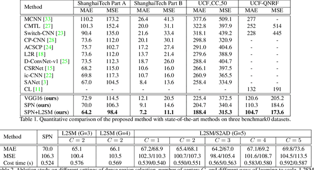 Figure 2 for Learn to Scale: Generating Multipolar Normalized Density Maps for Crowd Counting