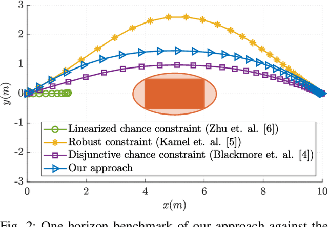 Figure 2 for A Real-Time Approach for Chance-Constrained Motion Planning with Dynamic Obstacles