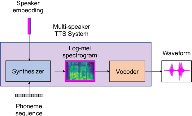 Figure 1 for Human-in-the-loop Speaker Adaptation for DNN-based Multi-speaker TTS