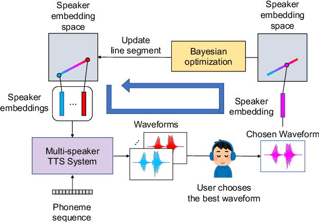 Figure 3 for Human-in-the-loop Speaker Adaptation for DNN-based Multi-speaker TTS