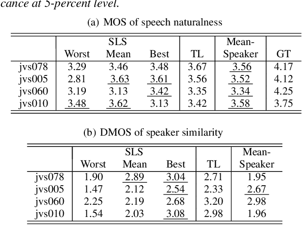 Figure 4 for Human-in-the-loop Speaker Adaptation for DNN-based Multi-speaker TTS