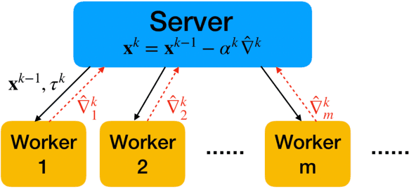 Figure 1 for Communication-Censored Distributed Stochastic Gradient Descent