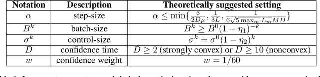 Figure 2 for Communication-Censored Distributed Stochastic Gradient Descent