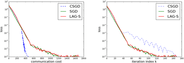Figure 3 for Communication-Censored Distributed Stochastic Gradient Descent