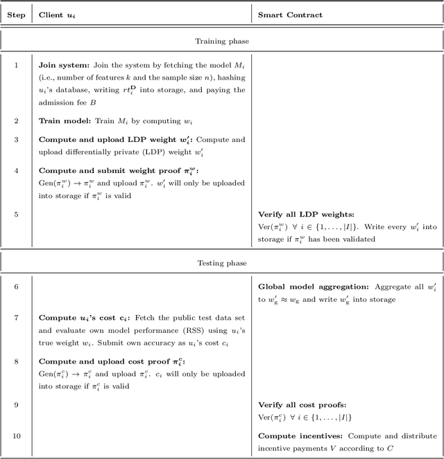 Figure 3 for Fairness, Integrity, and Privacy in a Scalable Blockchain-based Federated Learning System