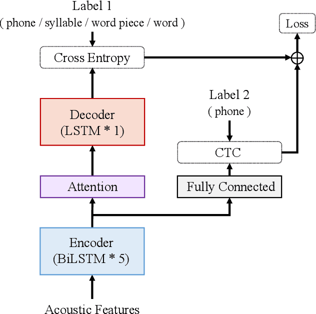 Figure 2 for Speech Corpus of Ainu Folklore and End-to-end Speech Recognition for Ainu Language