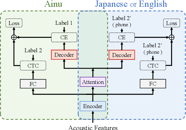 Figure 4 for Speech Corpus of Ainu Folklore and End-to-end Speech Recognition for Ainu Language