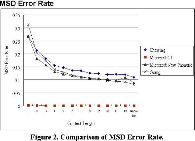 Figure 3 for An Automated Evaluation Metric for Chinese Text Entry