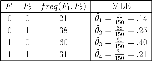 Figure 1 for Learning Probabilistic Models of Word Sense Disambiguation