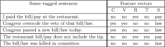 Figure 3 for Learning Probabilistic Models of Word Sense Disambiguation