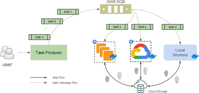 Figure 1 for Chunkflow: Distributed Hybrid Cloud Processing of Large 3D Images by Convolutional Nets